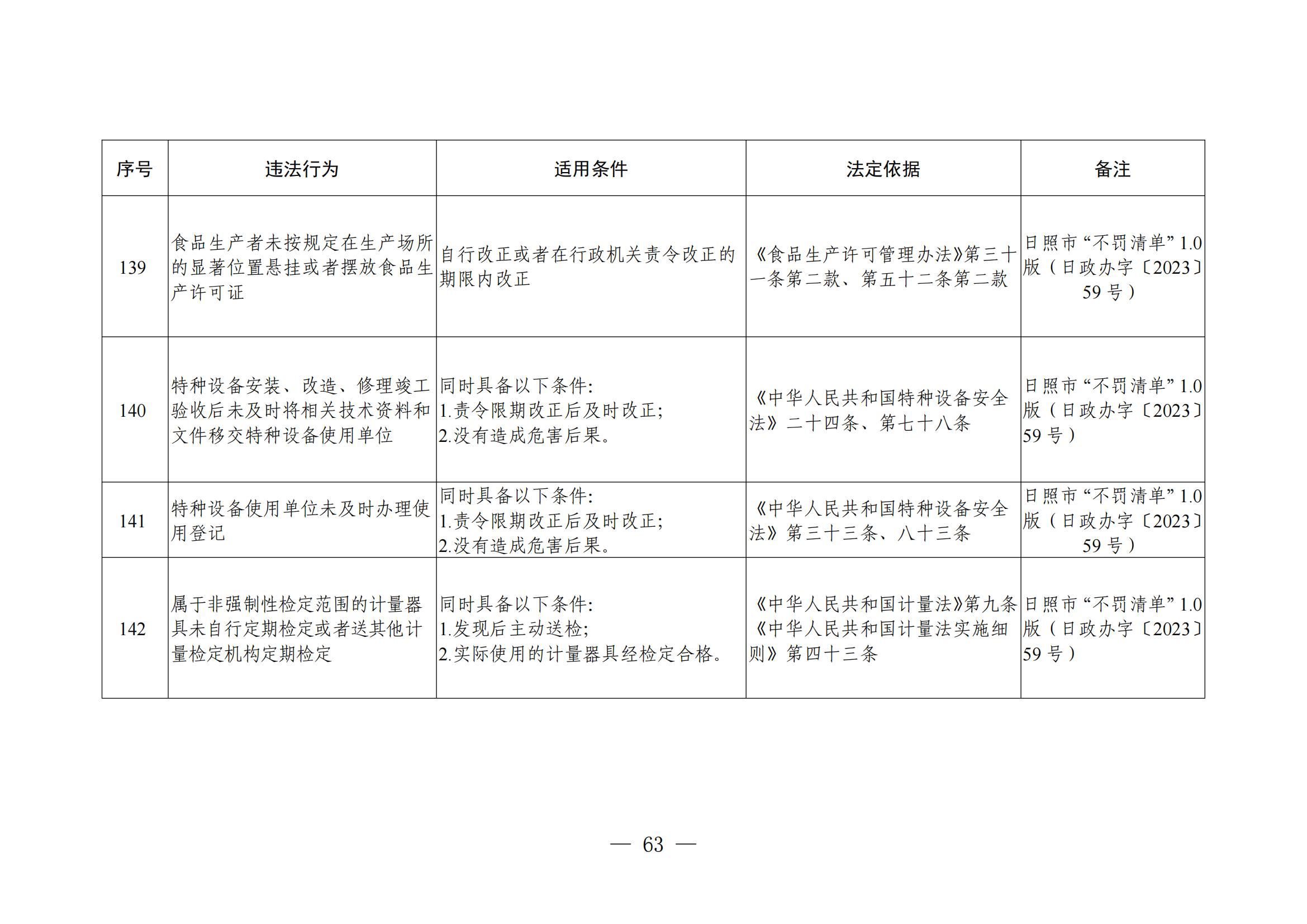 日照市市場監管領域行政違法行為不罰輕罰清單匯總（2025年5月）_62.jpg